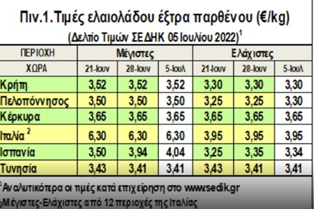 Παντού άνοδος στο λάδι εκτός από την Ελλάδα